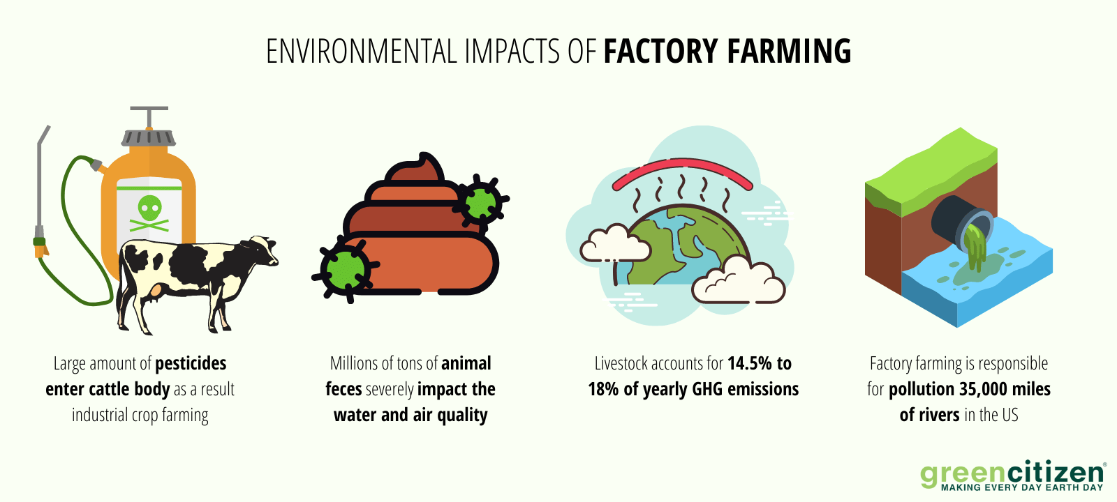 Environmental Impacts of %u200BFactory Farming: Meat Alternatives