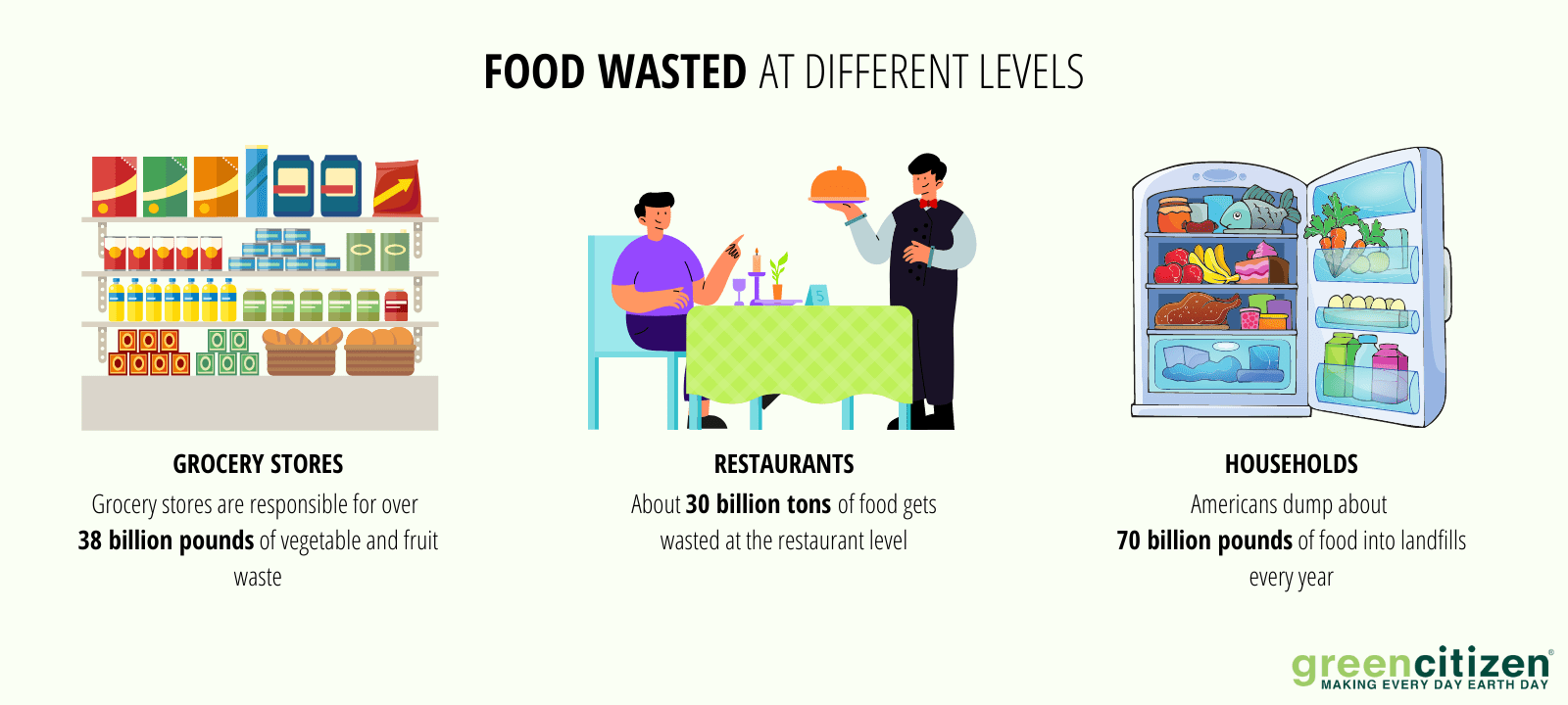 Food waste at different levels