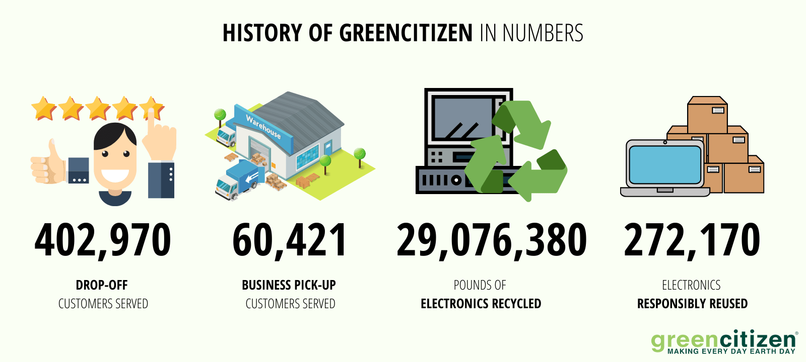 GreenCitizen History