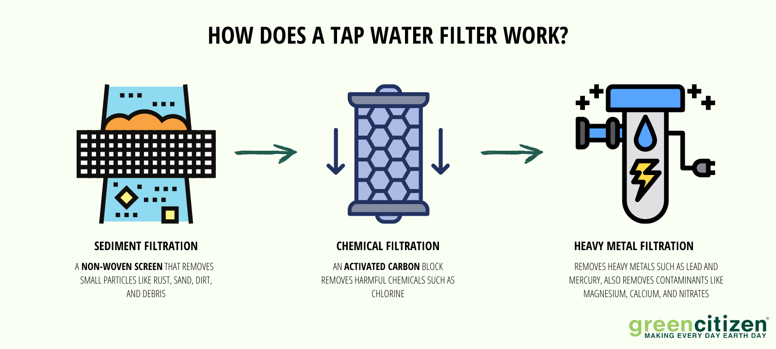How Does A Tap Water Filter Work