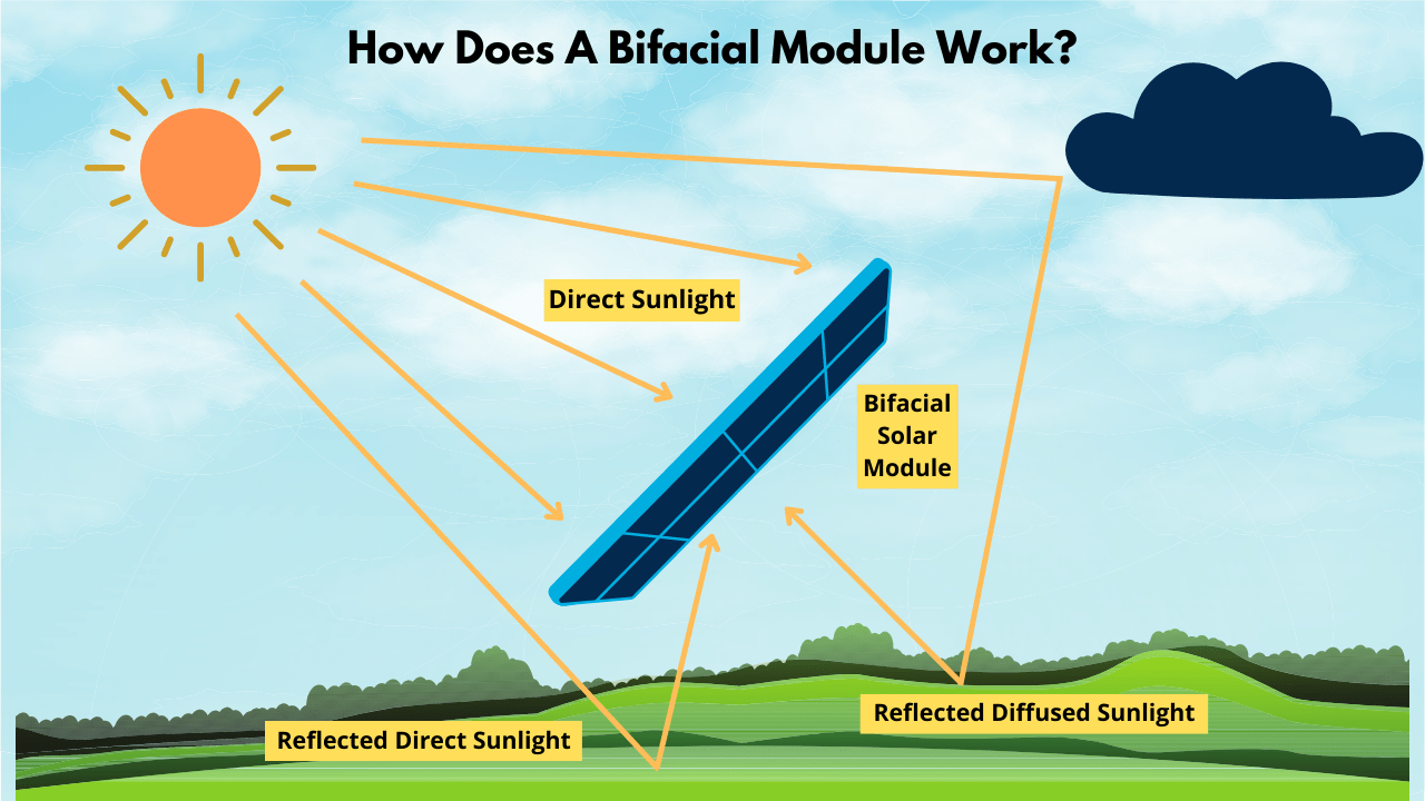 How Does A Bifacial Module Work