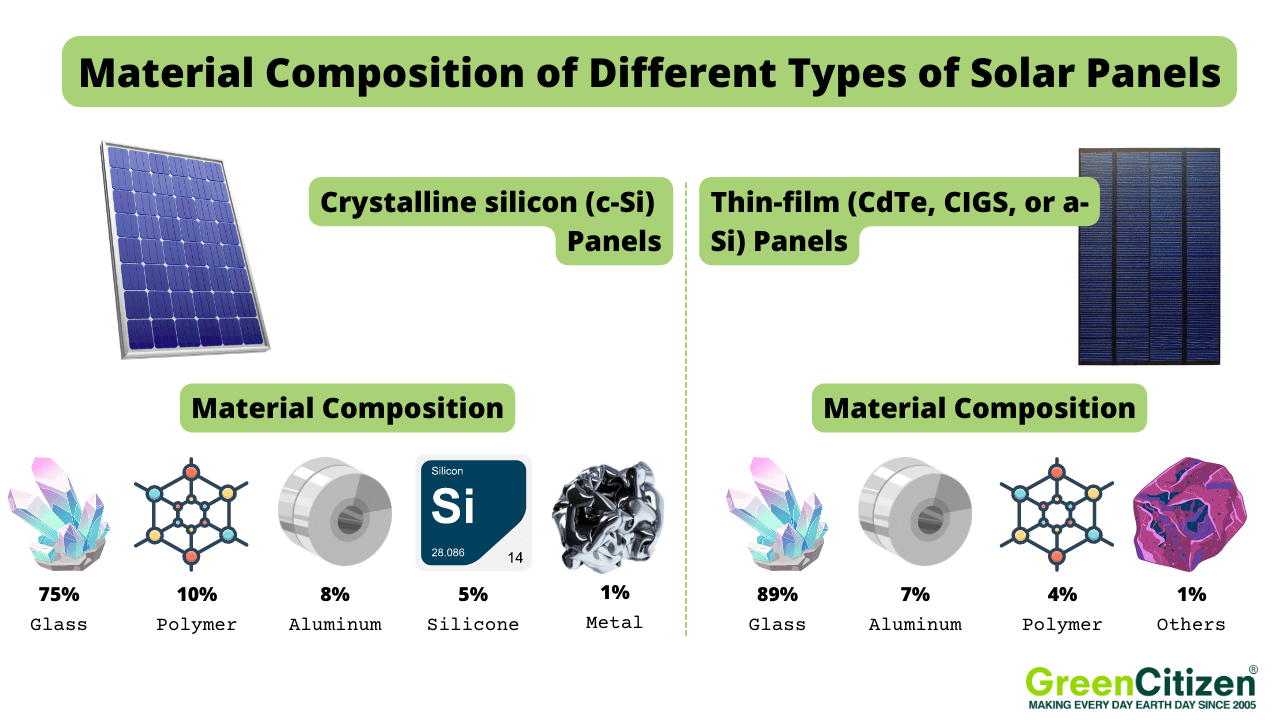 Material Composition of Different Types of Solar Panels