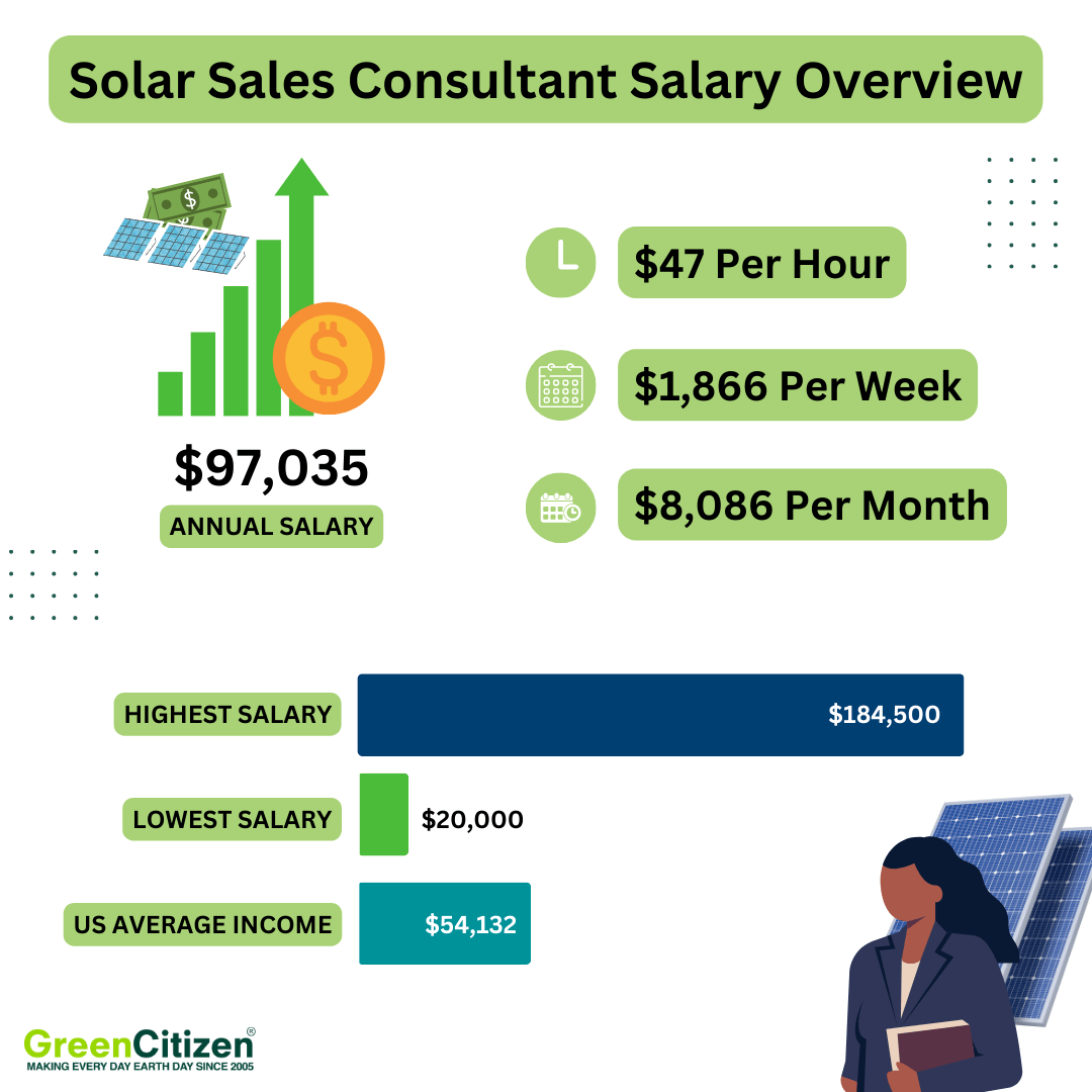 Solar Sales jobs Salary