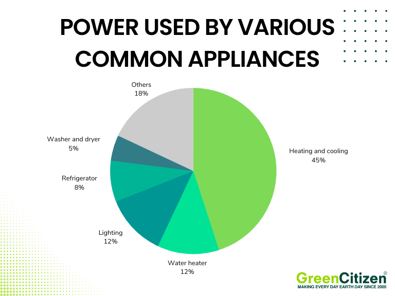 power used by various common appliances