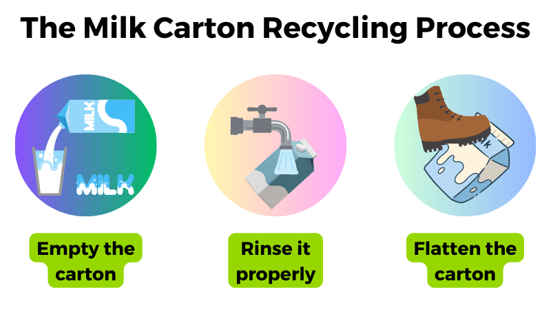Milk Carton Recycling Process