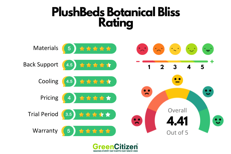 PlushBeds Botanical Bliss Rating
