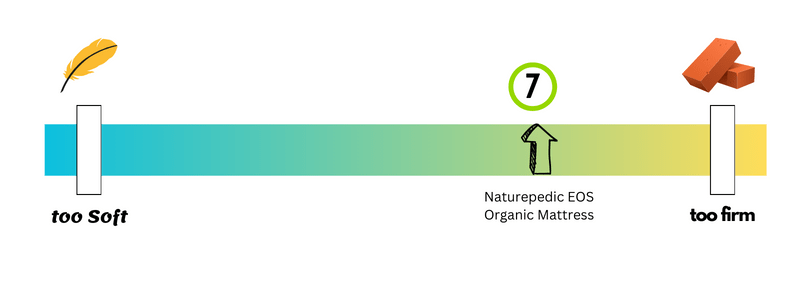 Firmness Meter Naturepedic EOS Organic Mattress