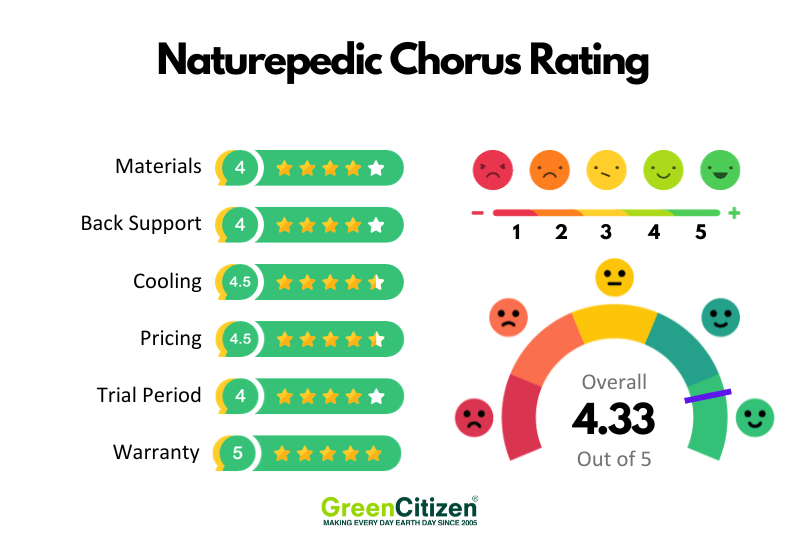 Naturepedic Chorus Rating