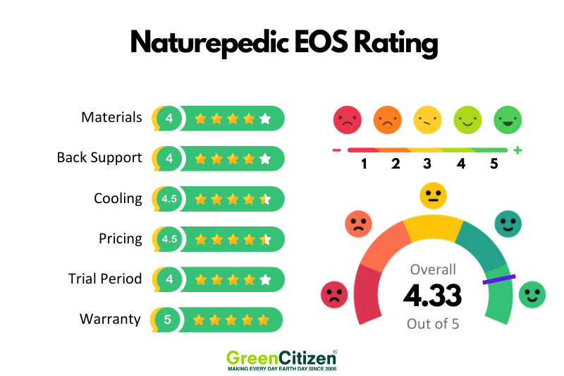Naturepedic EOS Rating